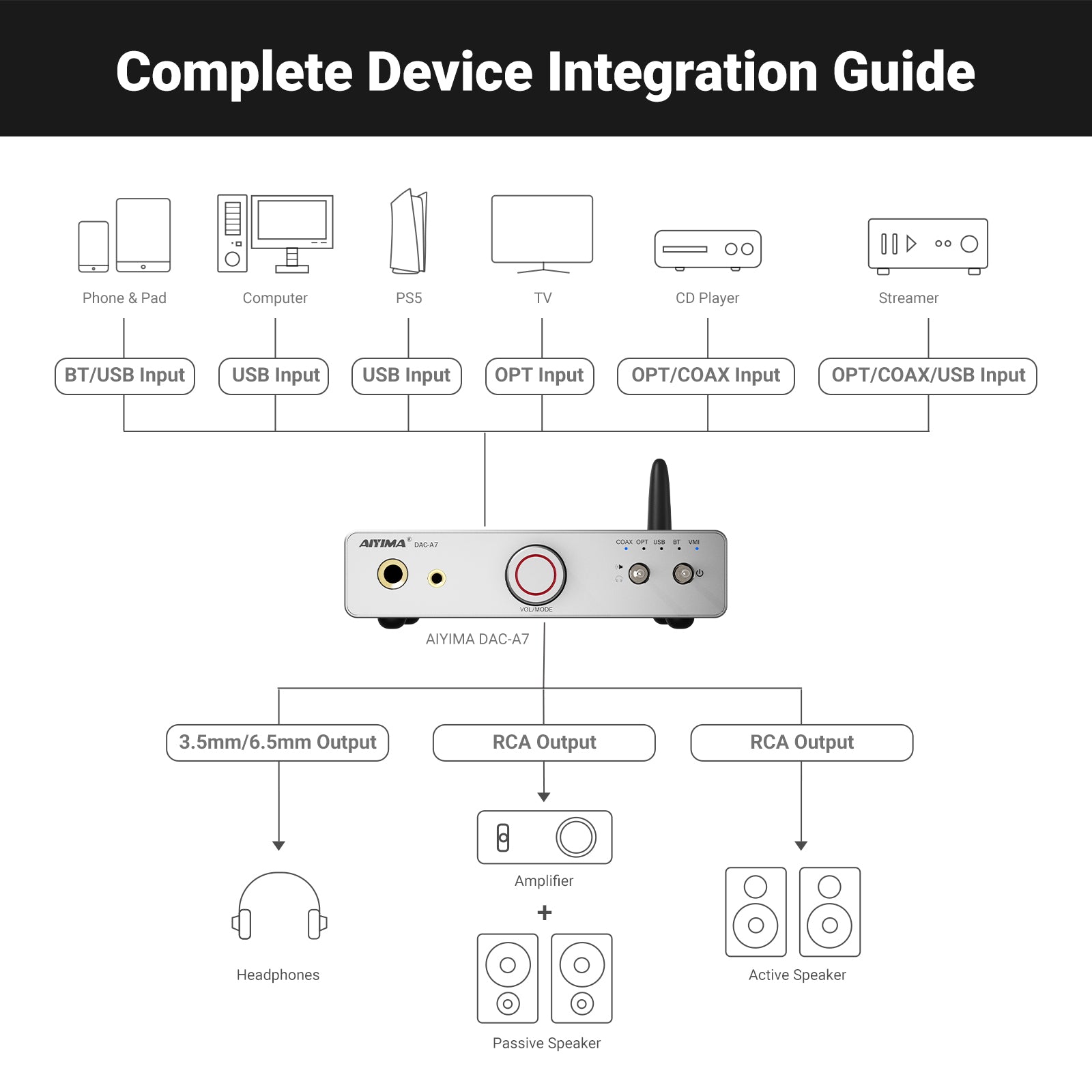 AIYIMA DAC-A7